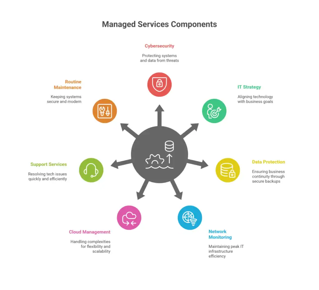 managed it services definition