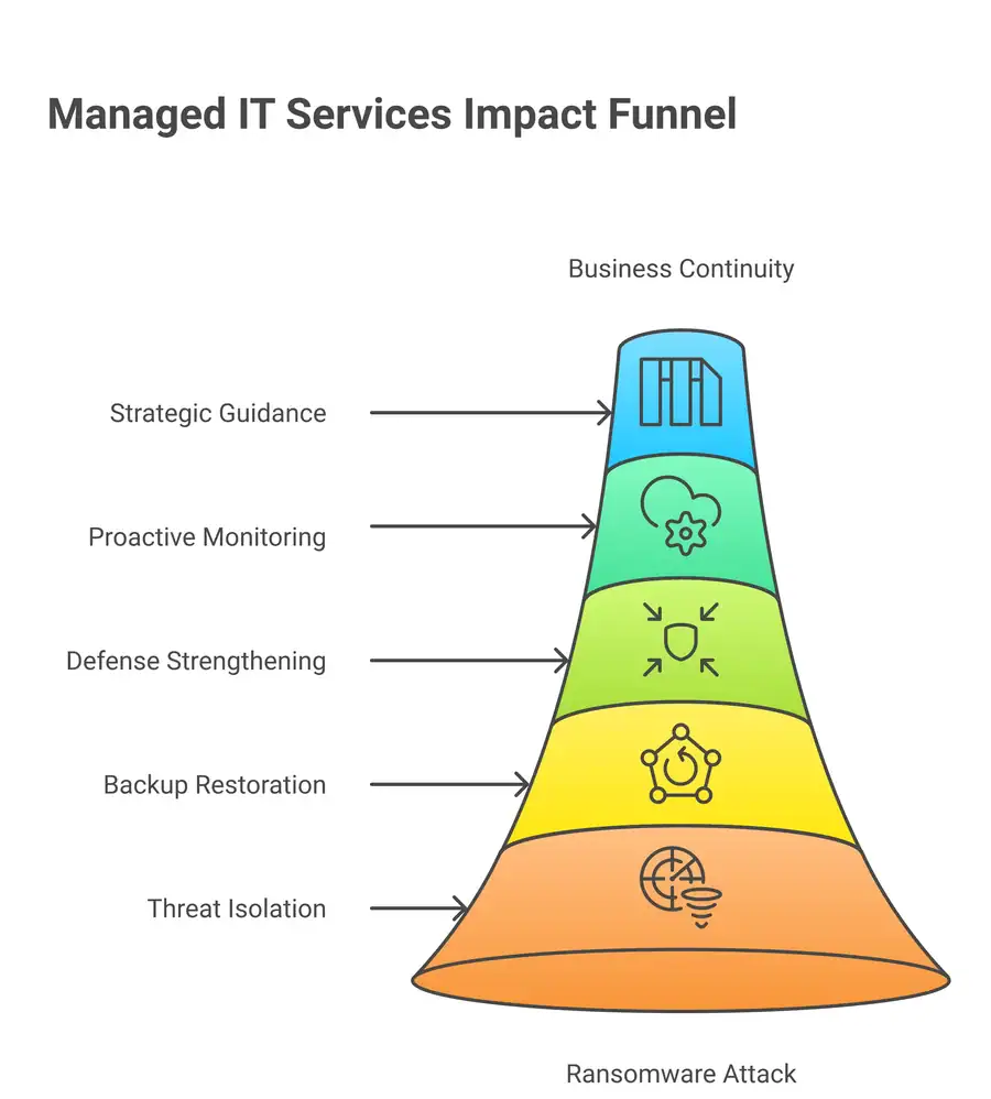 Importance of Managed IT Services