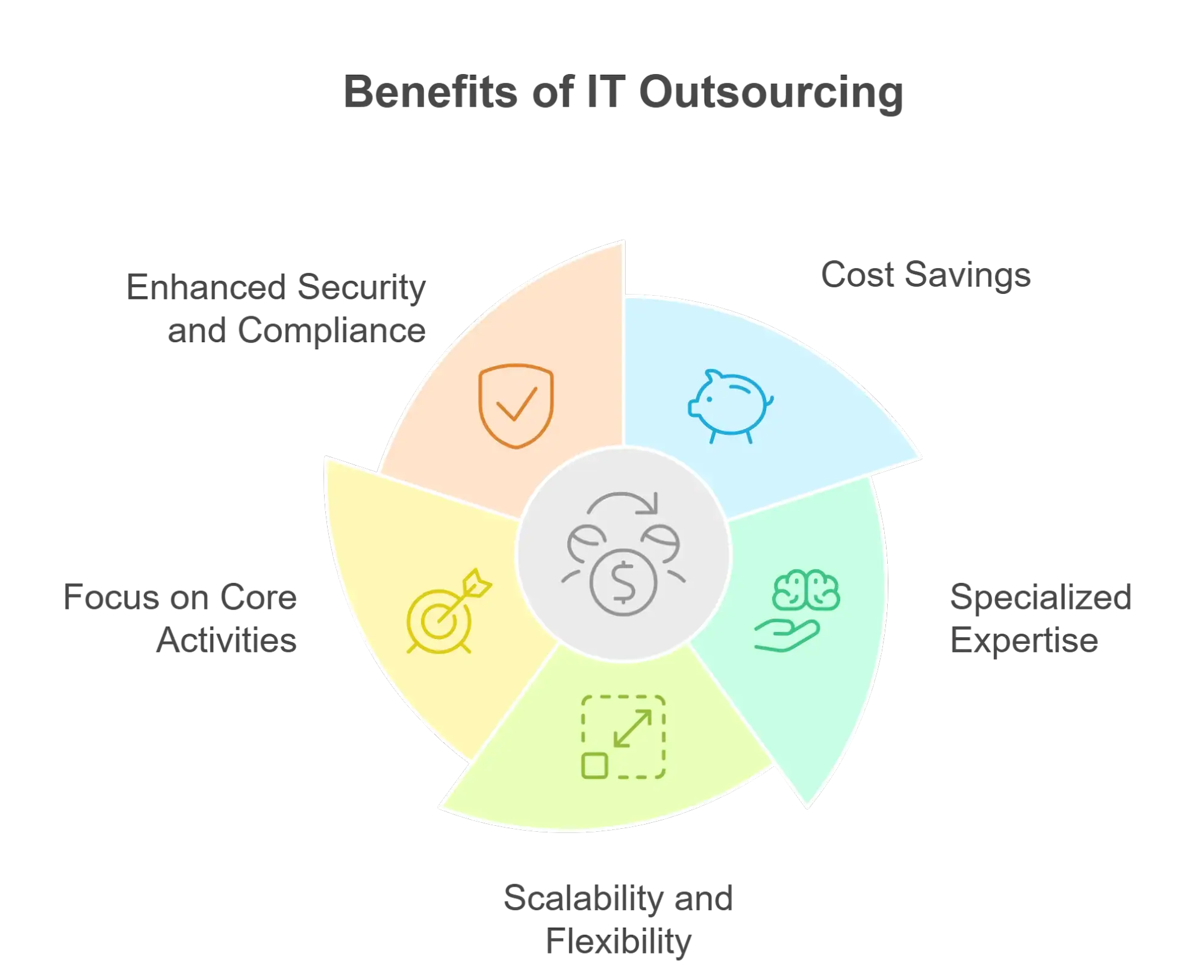 Benefits of Outsourcing IT Services
